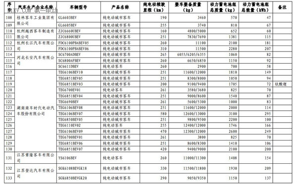 1102款车型入选第九批《免征车辆购置税的新能源汽车车型目录》