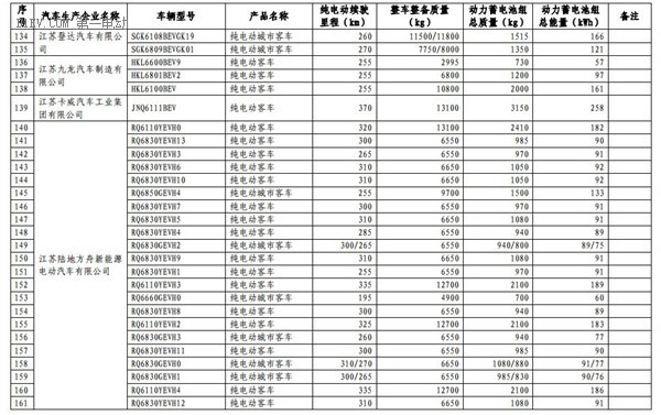 1102款車型入選第九批《免征車輛購置稅的新能源汽車車型目錄》