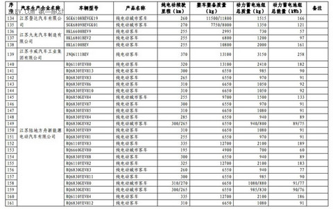 1102款车型入选第九批《免征车辆购置税的新能源汽车车型目录》