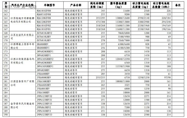 1102款車型入選第九批《免征車輛購置稅的新能源汽車車型目錄》