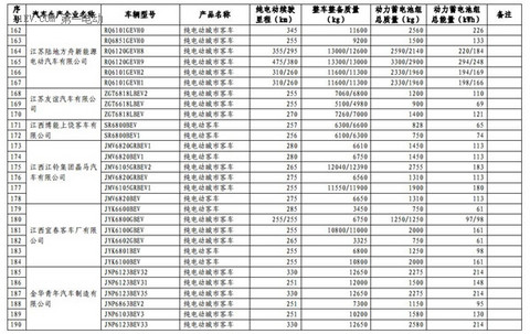 1102款车型入选第九批《免征车辆购置税的新能源汽车车型目录》