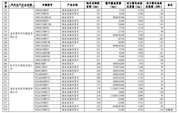 1102款车型入选第九批《免征车辆购置税的新能源汽车车型目录》