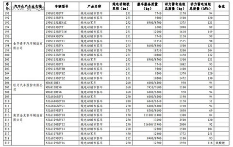 1102款车型入选第九批《免征车辆购置税的新能源汽车车型目录》