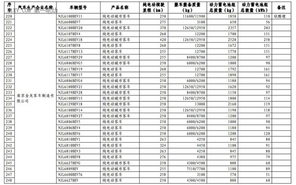 1102款車型入選第九批《免征車輛購置稅的新能源汽車車型目錄》