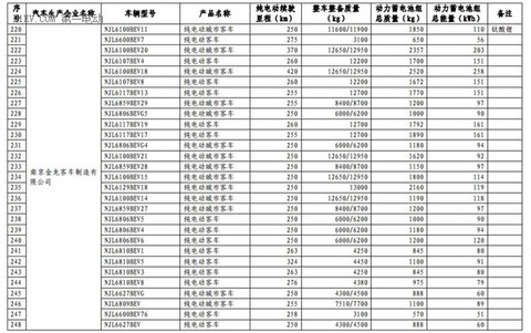 1102款车型入选第九批《免征车辆购置税的新能源汽车车型目录》