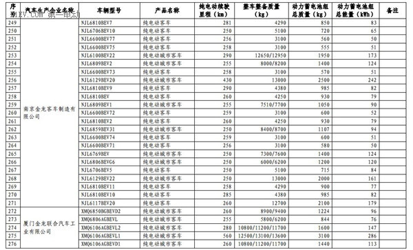 1102款车型入选第九批《免征车辆购置税的新能源汽车车型目录》