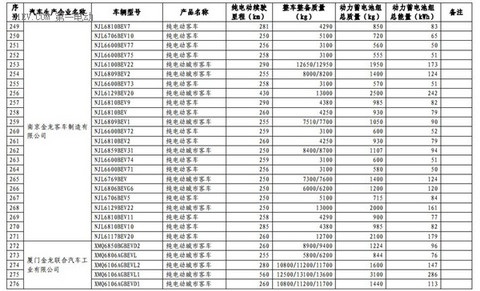 1102款车型入选第九批《免征车辆购置税的新能源汽车车型目录》