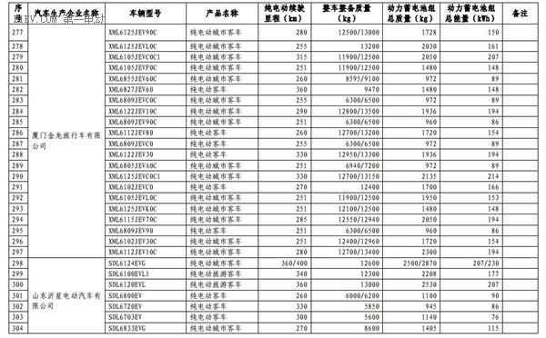 1102款車型入選第九批《免征車輛購置稅的新能源汽車車型目錄》