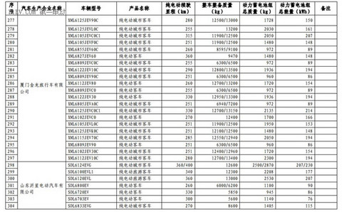 1102款车型入选第九批《免征车辆购置税的新能源汽车车型目录》