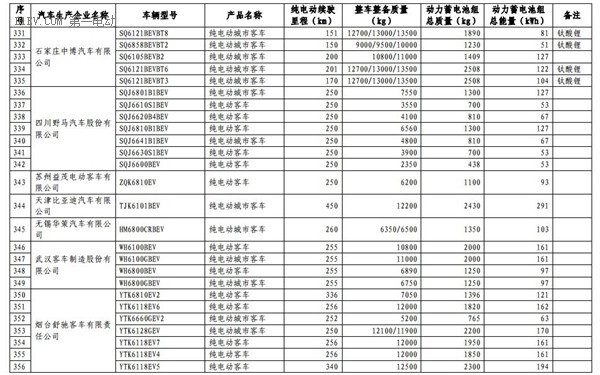 1102款車型入選第九批《免征車輛購置稅的新能源汽車車型目錄》
