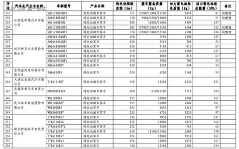 1102款车型入选第九批《免征车辆购置税的新能源汽车车型目录》