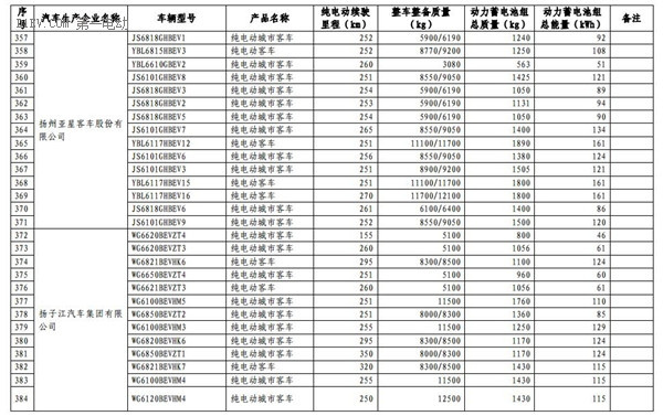 1102款车型入选第九批《免征车辆购置税的新能源汽车车型目录》