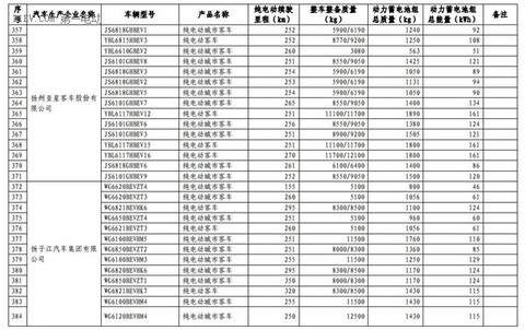 1102款车型入选第九批《免征车辆购置税的新能源汽车车型目录》