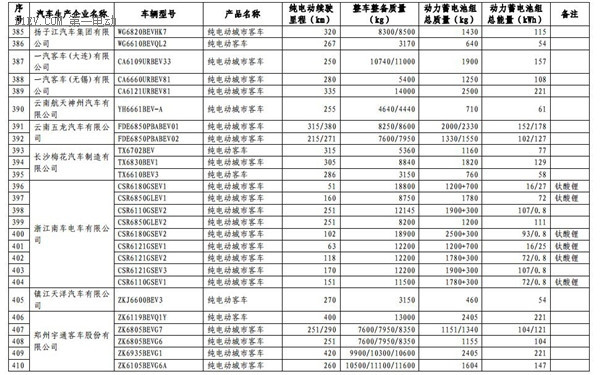 1102款车型入选第九批《免征车辆购置税的新能源汽车车型目录》