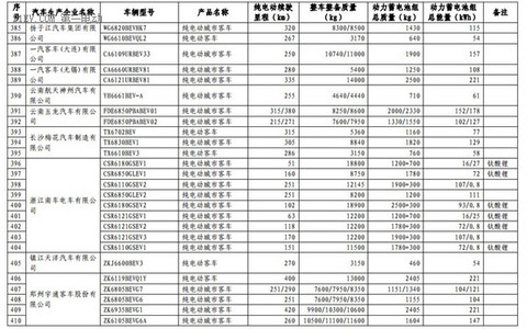 1102款车型入选第九批《免征车辆购置税的新能源汽车车型目录》