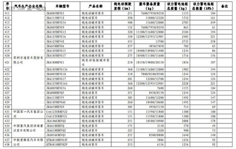 1102款车型入选第九批《免征车辆购置税的新能源汽车车型目录》