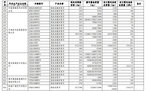 1102款車型入選第九批《免征車輛購置稅的新能源汽車車型目錄》