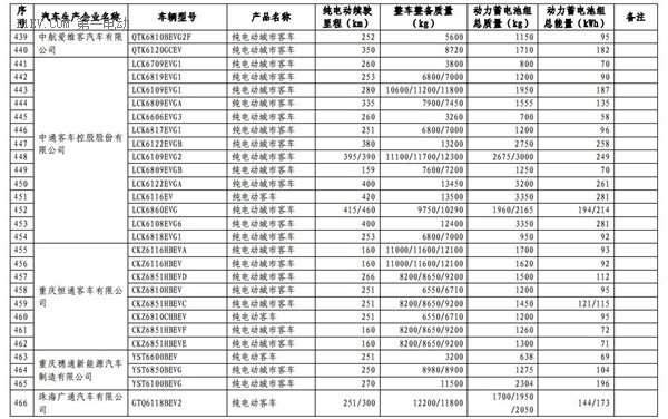 1102款车型入选第九批《免征车辆购置税的新能源汽车车型目录》