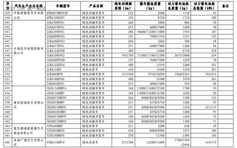 1102款车型入选第九批《免征车辆购置税的新能源汽车车型目录》