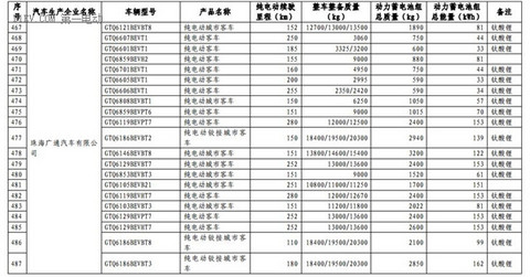 1102款车型入选第九批《免征车辆购置税的新能源汽车车型目录》