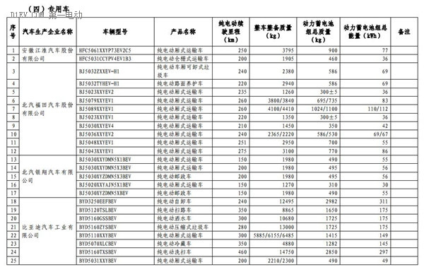 1102款车型入选第九批《免征车辆购置税的新能源汽车车型目录》