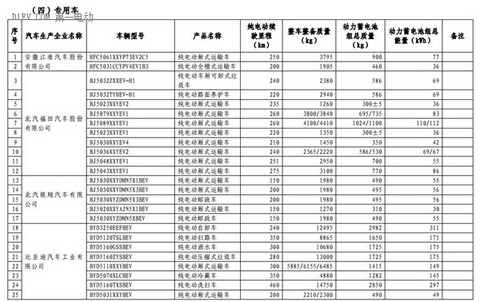 1102款车型入选第九批《免征车辆购置税的新能源汽车车型目录》