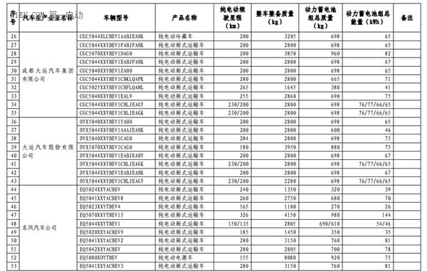 1102款车型入选第九批《免征车辆购置税的新能源汽车车型目录》