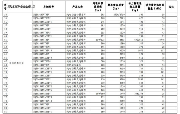 1102款車型入選第九批《免征車輛購置稅的新能源汽車車型目錄》