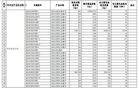 1102款车型入选第九批《免征车辆购置税的新能源汽车车型目录》