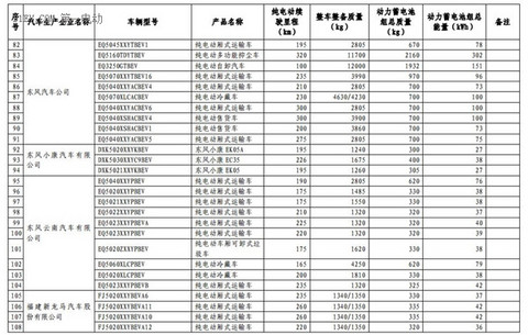 1102款车型入选第九批《免征车辆购置税的新能源汽车车型目录》