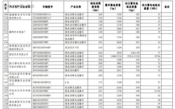1102款車型入選第九批《免征車輛購置稅的新能源汽車車型目錄》
