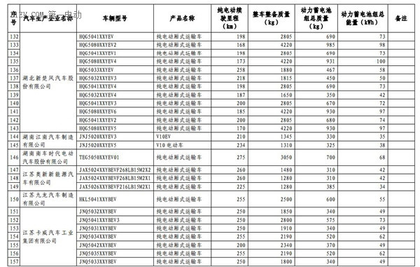 1102款車型入選第九批《免征車輛購置稅的新能源汽車車型目錄》