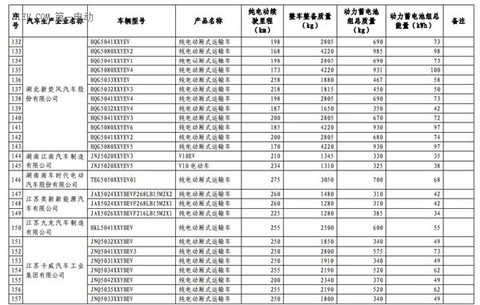 1102款车型入选第九批《免征车辆购置税的新能源汽车车型目录》