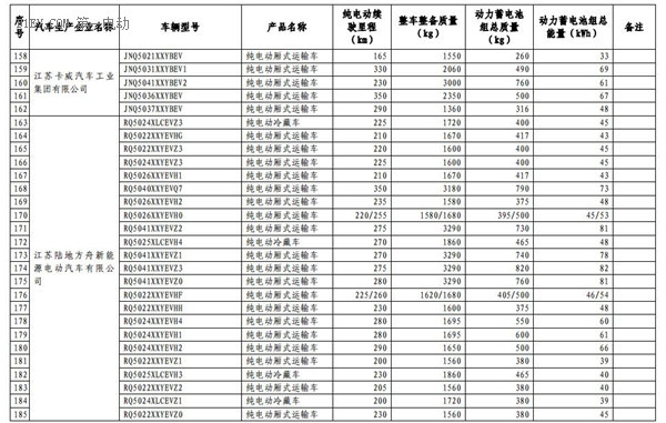 1102款車型入選第九批《免征車輛購置稅的新能源汽車車型目錄》