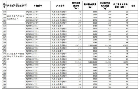 1102款车型入选第九批《免征车辆购置税的新能源汽车车型目录》