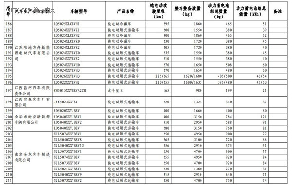 1102款车型入选第九批《免征车辆购置税的新能源汽车车型目录》