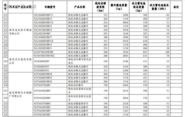 1102款车型入选第九批《免征车辆购置税的新能源汽车车型目录》