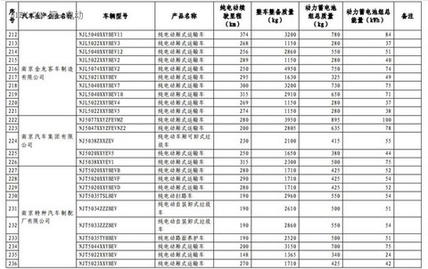 1102款车型入选第九批《免征车辆购置税的新能源汽车车型目录》