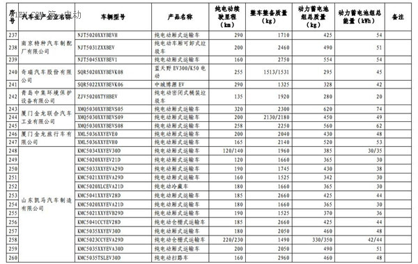 1102款车型入选第九批《免征车辆购置税的新能源汽车车型目录》