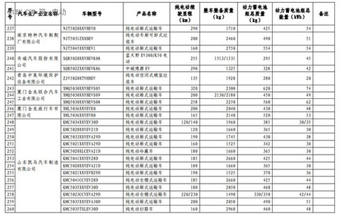 1102款车型入选第九批《免征车辆购置税的新能源汽车车型目录》