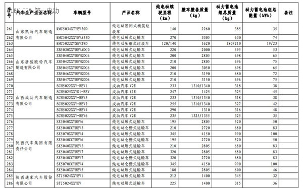 1102款车型入选第九批《免征车辆购置税的新能源汽车车型目录》