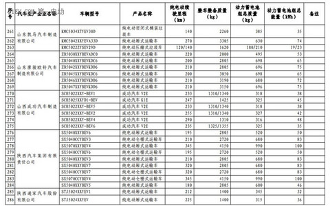 1102款车型入选第九批《免征车辆购置税的新能源汽车车型目录》