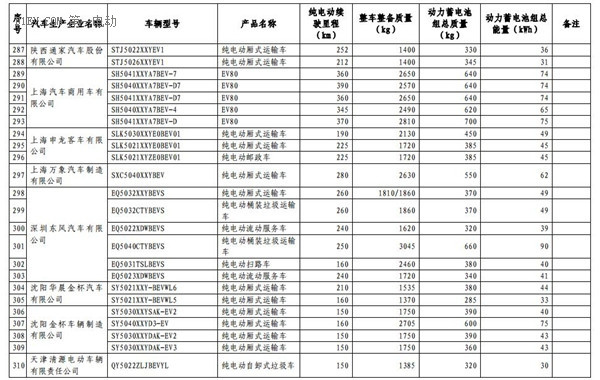 1102款车型入选第九批《免征车辆购置税的新能源汽车车型目录》