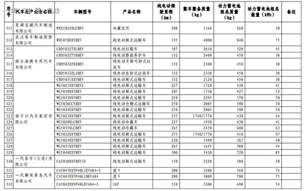 1102款车型入选第九批《免征车辆购置税的新能源汽车车型目录》