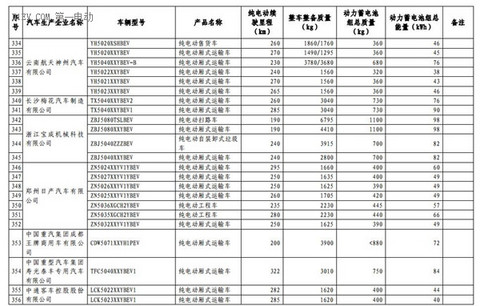 1102款车型入选第九批《免征车辆购置税的新能源汽车车型目录》