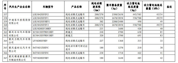 1102款車型入選第九批《免征車輛購置稅的新能源汽車車型目錄》