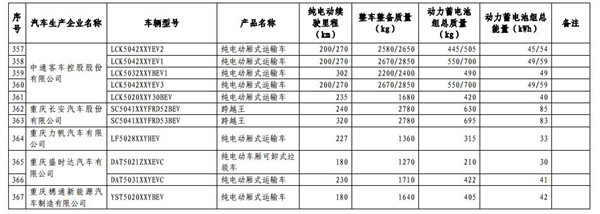 1102款车型入选第九批《免征车辆购置税的新能源汽车车型目录》