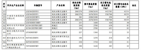 1102款车型入选第九批《免征车辆购置税的新能源汽车车型目录》