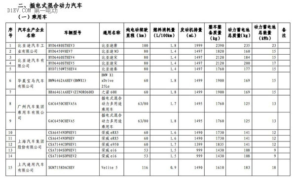 1102款车型入选第九批《免征车辆购置税的新能源汽车车型目录》