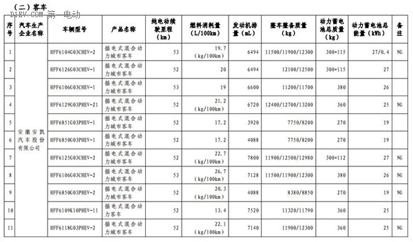 1102款車型入選第九批《免征車輛購置稅的新能源汽車車型目錄》
